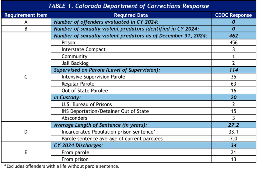 Statistical table: Sexually Violent Predator Data