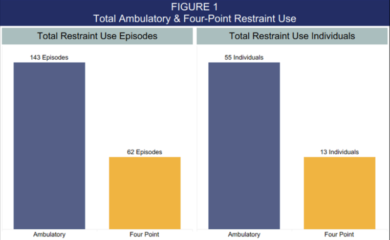 Bar graph depicting ambulatory and four point restraint use