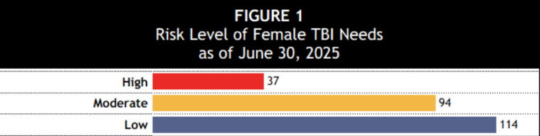 Bar graph female TBI risk level