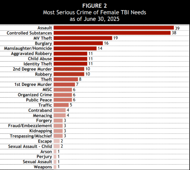 Bar graph - most serious crime female TBI needs