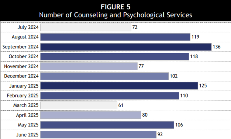 Bar Graph - number of psychological services by month