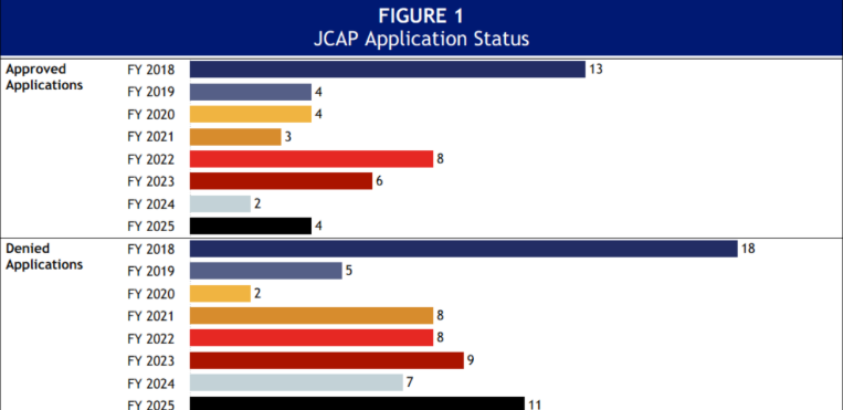 Bar graph: JCAP Application Status FY17 to FY25