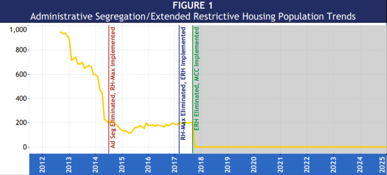 Chart showing Administrative Segregation at zero from FY18 to FY25