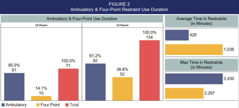Bar graph depicting data on duration of ambulatory and four point restraint use