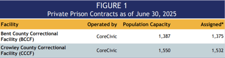Chart showing 1375 inmates assigned to Bent County Correctional Facility and 1532 inmates assigned to Crowley County Correctional Facility as of June 30, 2025