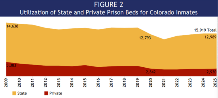 Chart showing utilization of state and private prison beds for CO inmates over time with 2930 of Colorado's 15,919 total inmates in private prison beds as of June 30, 2025