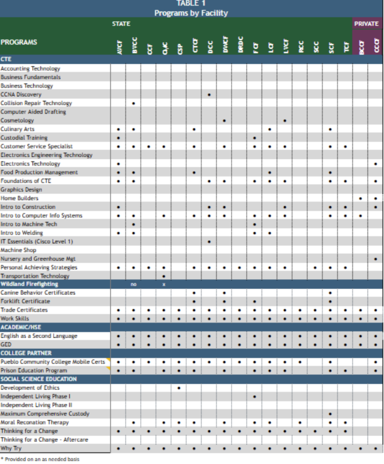 Table shows which correctional facilities have which programs available
