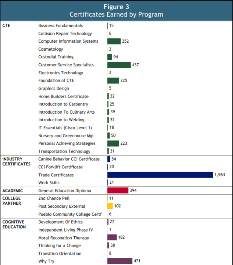 Table shows number of certificates earned in each program