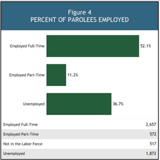 Bar graph shows 52.1% of parolees employed full time, 11.2% employed part time, and 36.7% unemployed