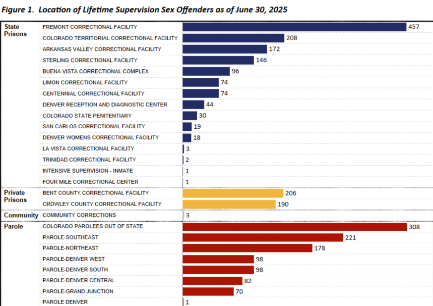 Graph shows number of sex offenders in each facility assignment