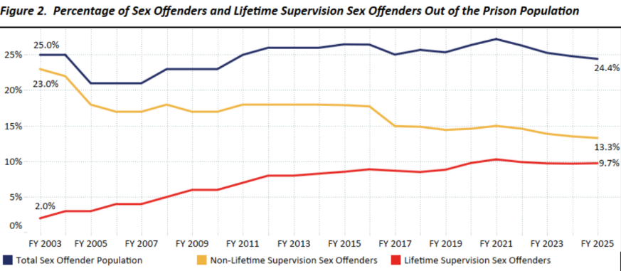 Graph shows percentage of sex offenders and lifetime supervision sex offenders in prison population