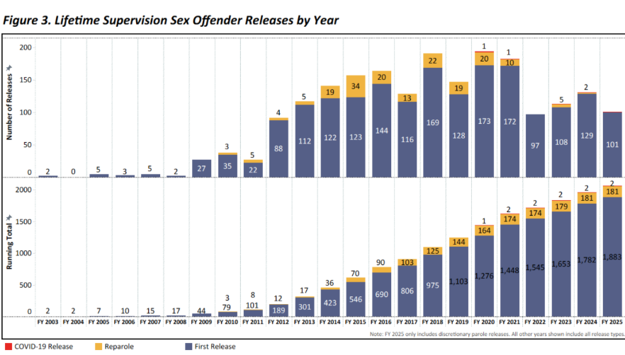 Graph shows lifetime supervision sex offender releases by year