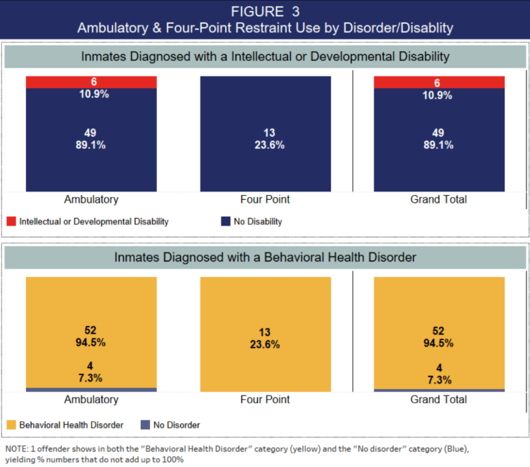Bar graph depicting data on ambulatory and four point restraint use by disorder