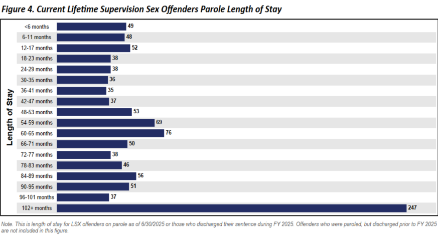 Graph shows current lifetime supervision sex offenders parole length of stay