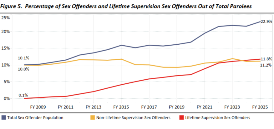 Graph shows percentage of sex offenders and lifetime supervision sex offenders out of total parolees