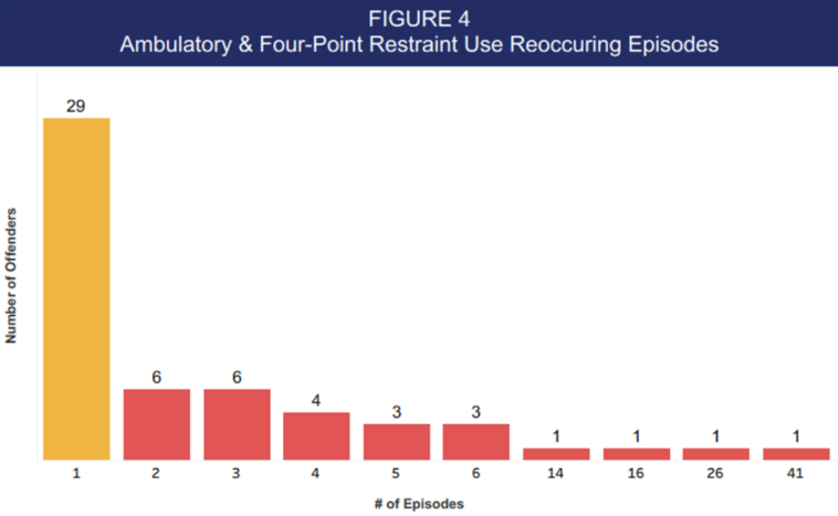 Bar graph depicting data on recurrence of ambulatory and four point restraint use