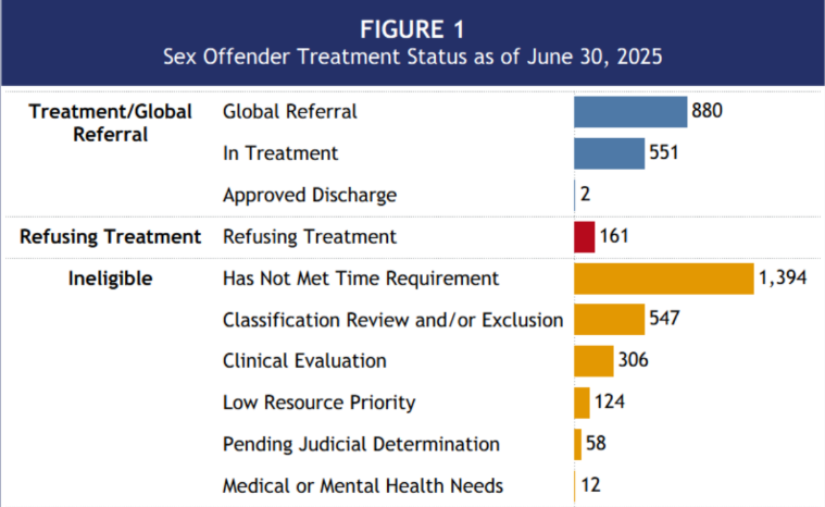 Graph showing sex offender treatment status as of June 30, 2025