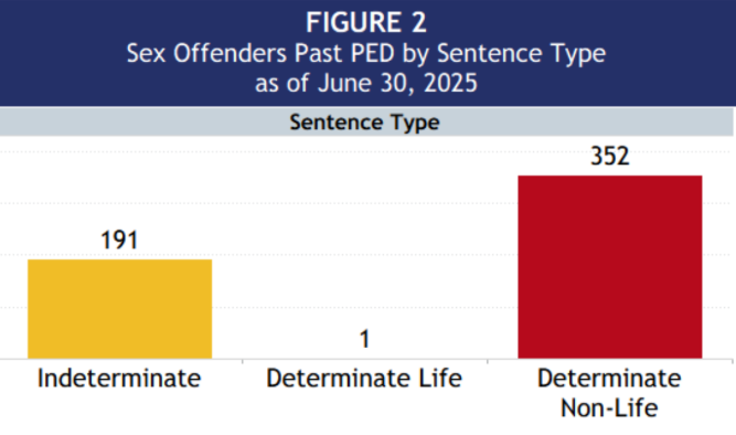 Graph showing sex offenders beyond PED of June 30, 2025