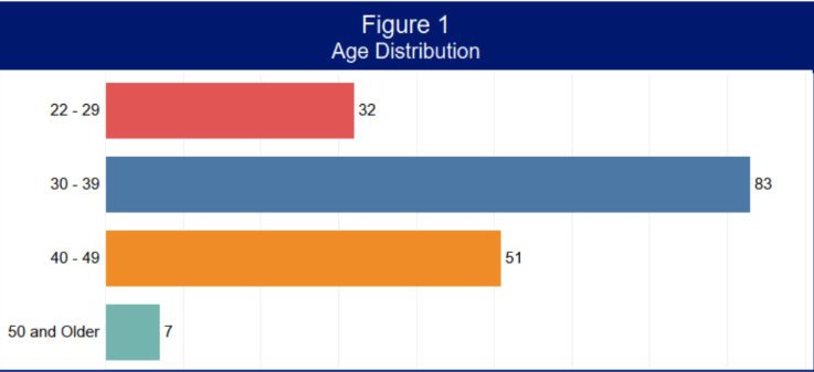 SB23-039 Bar graph of age distribution of eligible inmates