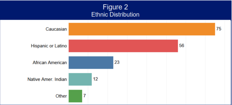 SB23-039 Bar graph of ethnic distribution of eligible inmates